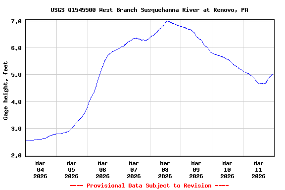 Graph of  Gage height, feet
