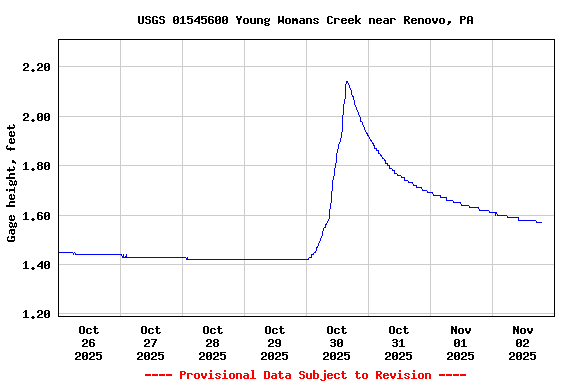 Graph of  Gage height, feet