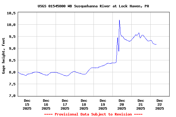Graph of  Gage height, feet