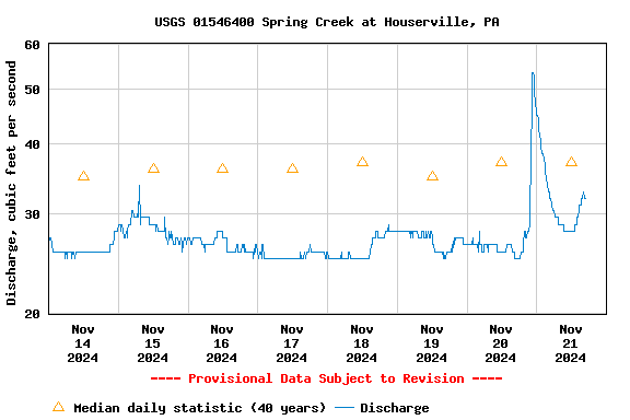 Graph of  Discharge, cubic feet per second