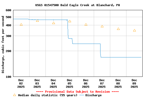 Graph of  Discharge, cubic feet per second