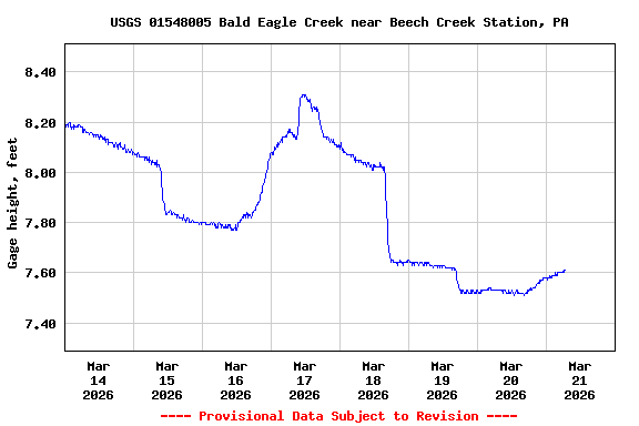Graph of  Gage height, feet