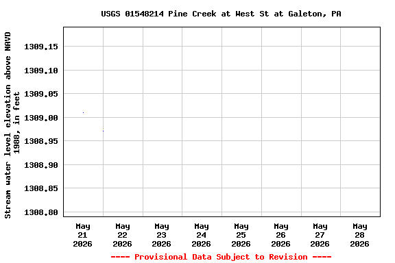 Graph of  Stream water level elevation above NAVD 1988, in feet