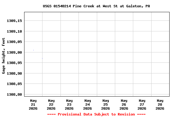Graph of  Gage height, feet
