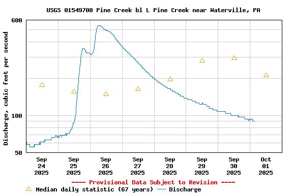 Graph of  Discharge, cubic feet per second