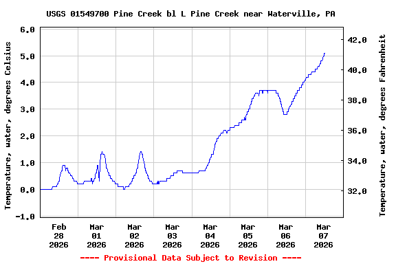 Graph of  Temperature, water, degrees Celsius