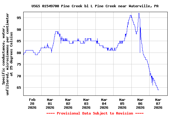 Graph of  Specific conductance, water, unfiltered, microsiemens per centimeter at 25 degrees Celsius