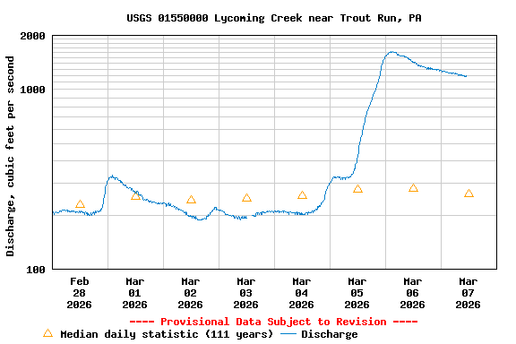 Graph of  Discharge, cubic feet per second