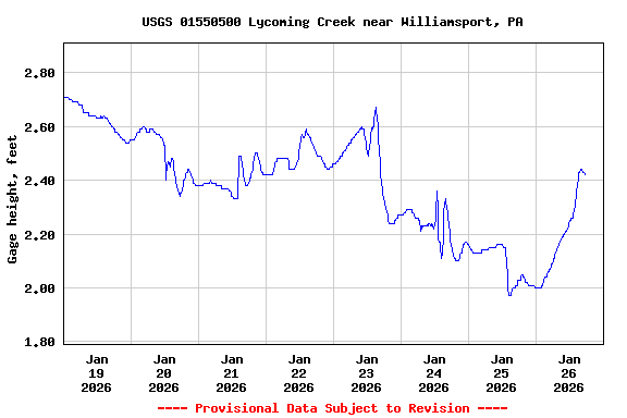 Graph of  Gage height, feet