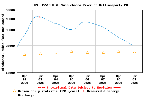 Graph of  Discharge, cubic feet per second