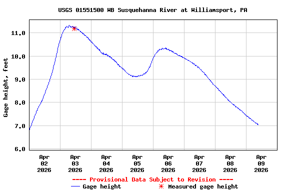 Graph of  Gage height, feet