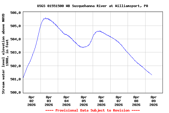 Graph of  Stream water level elevation above NAVD 1988, in feet