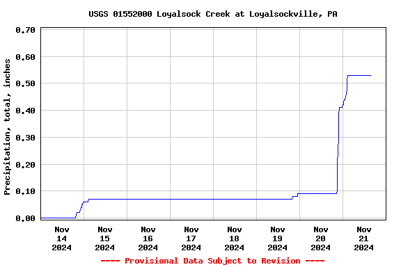 Graph of  Precipitation, total, inches