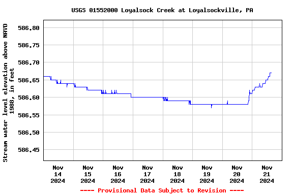 Graph of  Stream water level elevation above NAVD 1988, in feet