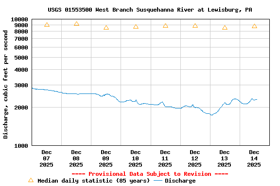 Graph of  Discharge, cubic feet per second