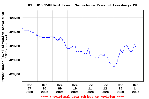 Graph of  Stream water level elevation above NAVD 1988, in feet