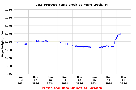 Graph of  Gage height, feet