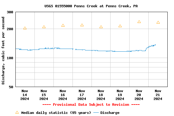 Graph of  Discharge, cubic feet per second