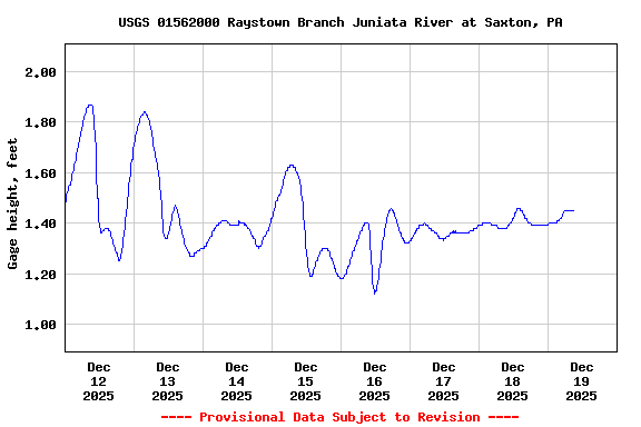 Graph of  Gage height, feet