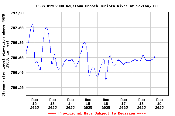 Graph of  Stream water level elevation above NAVD 1988, in feet