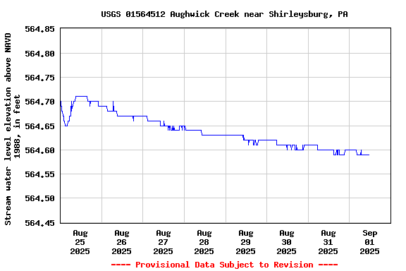 Graph of  Stream water level elevation above NAVD 1988, in feet