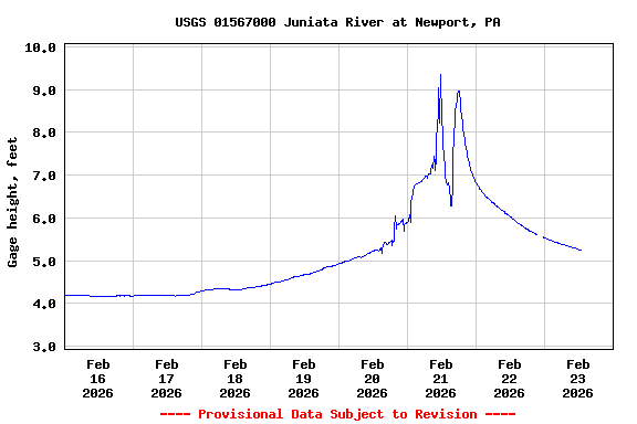 Graph of  Gage height, feet