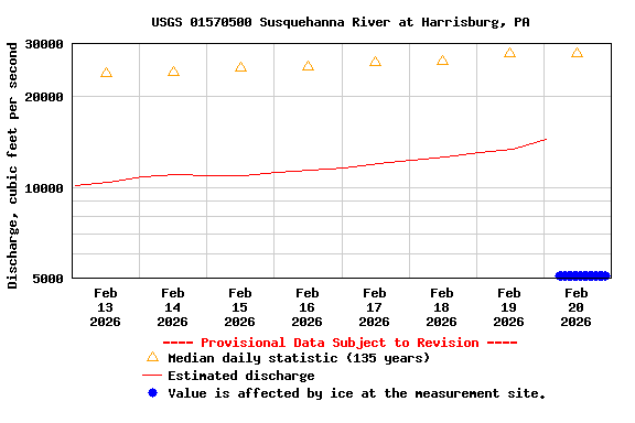 Graph of  Discharge, cubic feet per second
