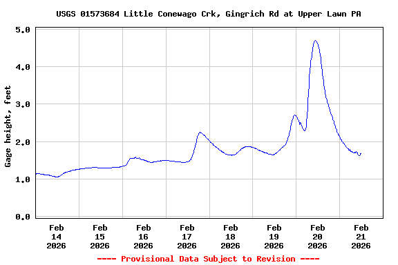 Graph of  Gage height, feet
