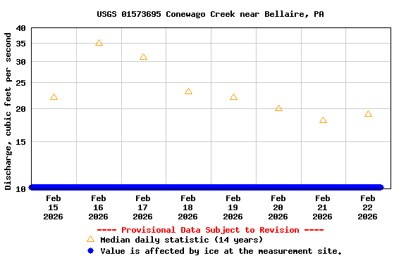 Graph of  Discharge, cubic feet per second
