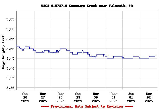 Graph of  Gage height, feet