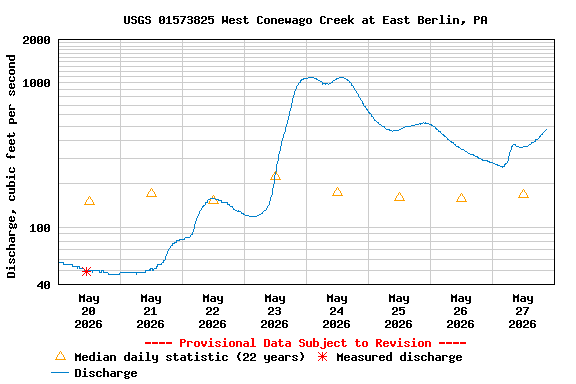 Graph of  Discharge, cubic feet per second