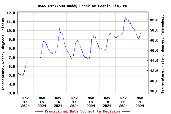 Graph of  Temperature, water, degrees Celsius