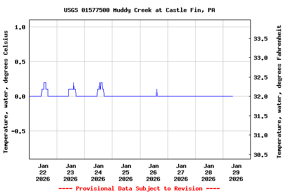 Graph of  Temperature, water, degrees Celsius