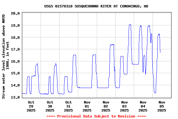 Graph of  Stream water level elevation above NAVD 1988, in feet