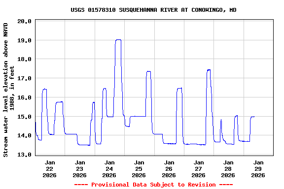 Graph of  Stream water level elevation above NAVD 1988, in feet
