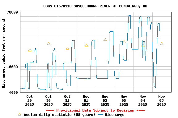 Graph of  Discharge, cubic feet per second