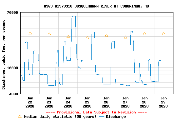 Graph of  Discharge, cubic feet per second