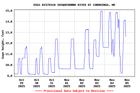 Graph of  Gage height, feet