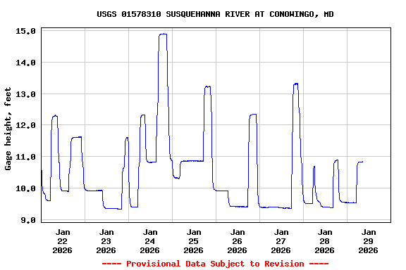 Graph of  Gage height, feet