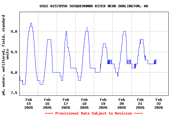 Graph of  pH, water, unfiltered, field, standard units