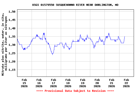 Graph of  Nitrate plus nitrite, water, in situ, milligrams per liter as nitrogen