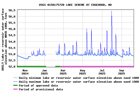 Graph of DAILY Lake or reservoir water surface elevation above NAVD 1988, feet