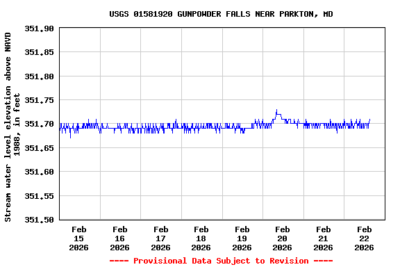 Graph of  Stream water level elevation above NAVD 1988, in feet