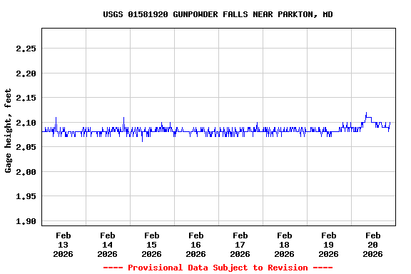 Graph of  Gage height, feet