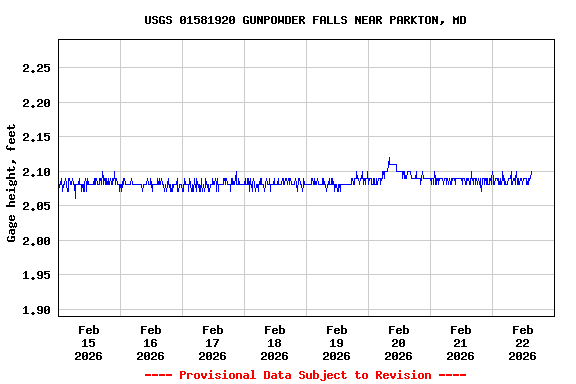 Graph of  Gage height, feet