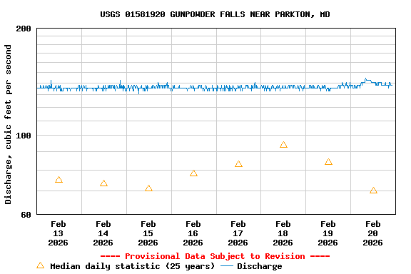 Graph of  Discharge, cubic feet per second