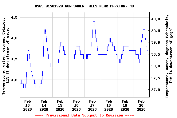 Graph of  Temperature, water, degrees Celsius, [15 ft downstream of gage]