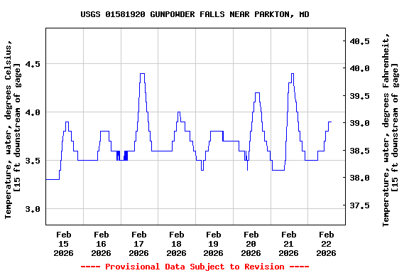 Graph of  Temperature, water, degrees Celsius, [15 ft downstream of gage]