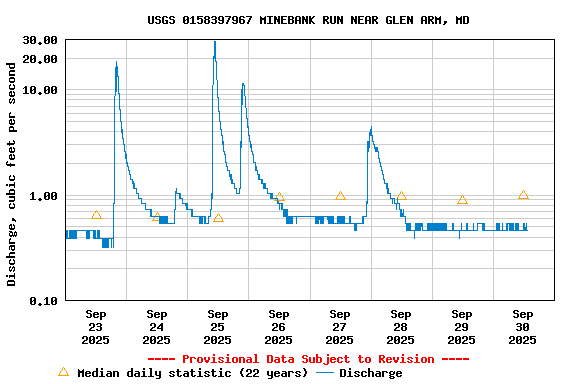 Graph of  Discharge, cubic feet per second