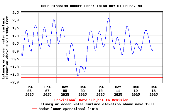 Graph of  Estuary or ocean water surface elevation above NAVD 1988, feet